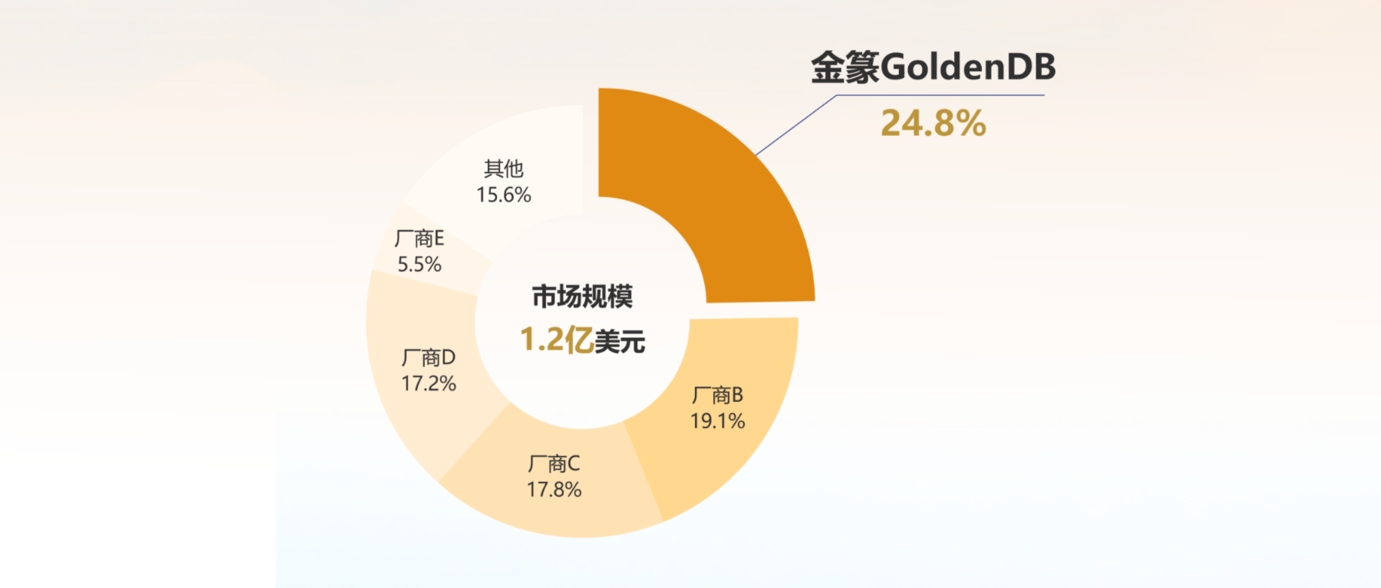 中兴通讯金篆GoldenDB金融核心系统市场排名第一